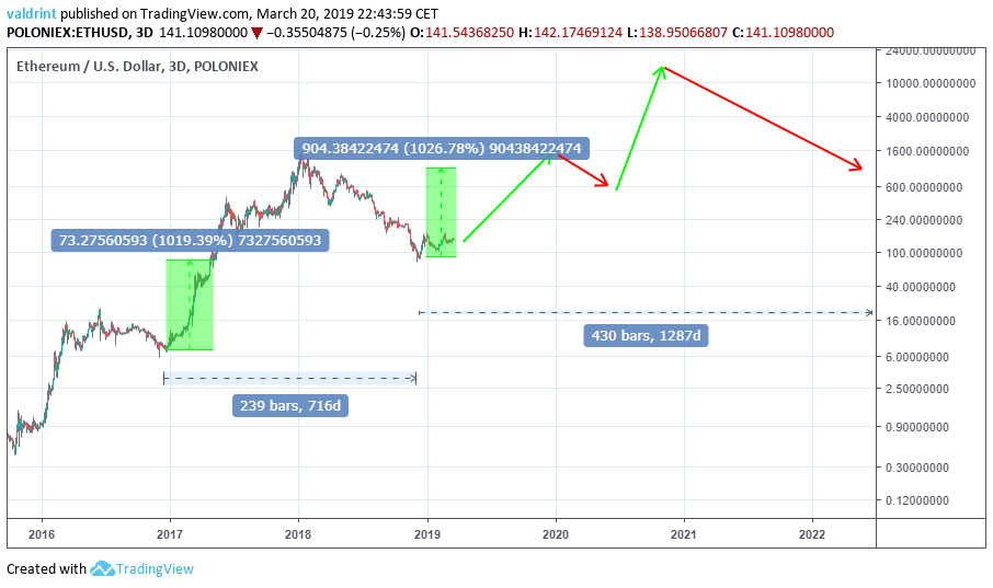 Ethereum Price Prediction: Can ETH Surpass $ This Week?