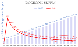 How Many Dogecoins Are There? - NerdWallet