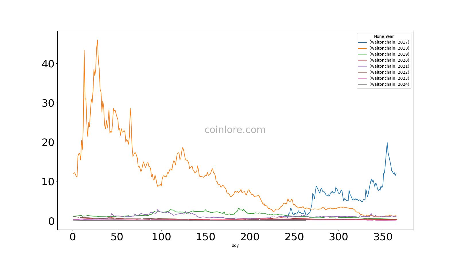 Waltonchain (WTC) Price Prediction , – | CoinCodex