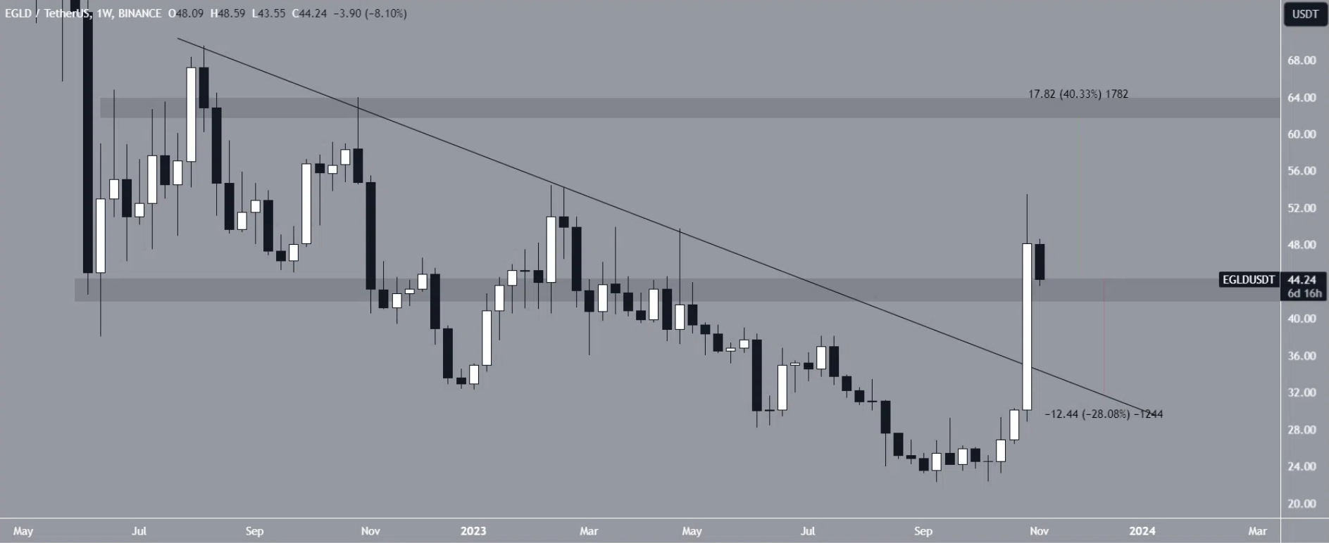 Crypto Price Predictions | Long/Short Term Forecast