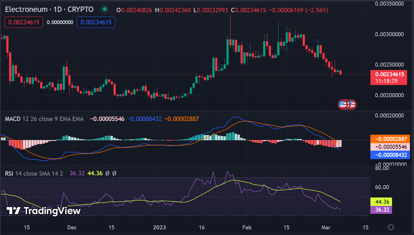 Electroneum Price Prediction