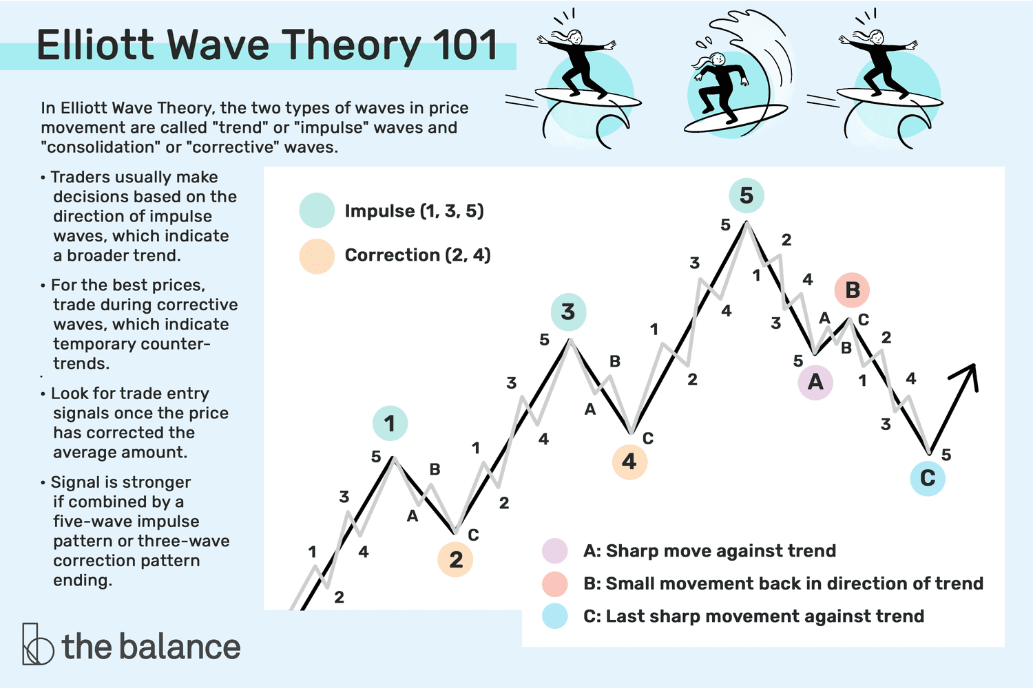 Elliott Wave Calculator for Uptrend | Best calculator for Stock Market | Trinity Chart