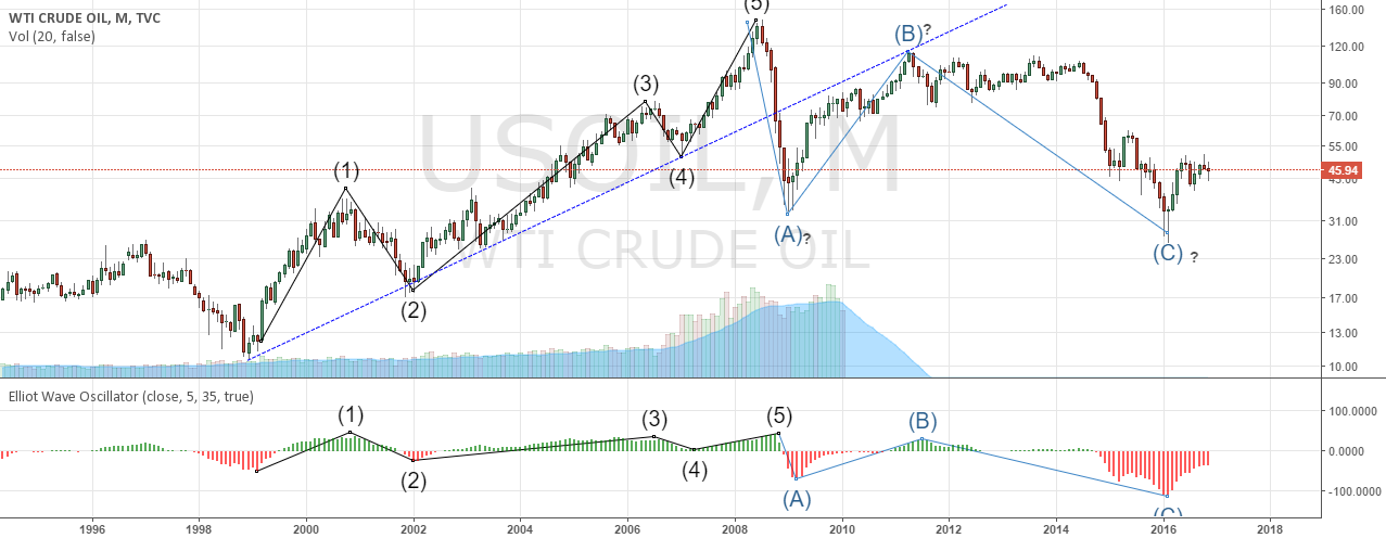 Chart Pattern Elliott Wave — TradingView