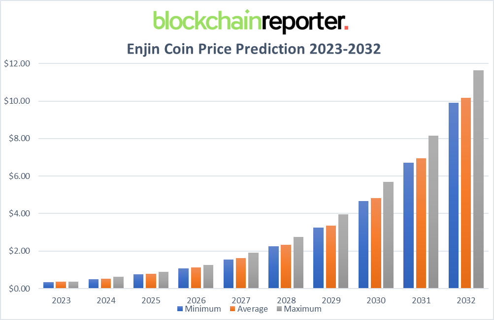 Enjin (ENJ) Price Prediction Will ENJ Reach $1 Soon?