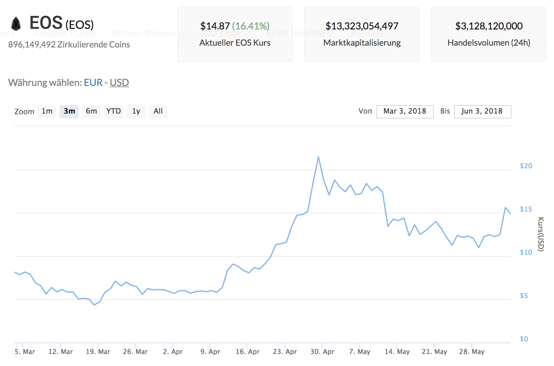 EOS Preis heute: EOS zu EUR Live-Preisdiagramm - CoinJournal