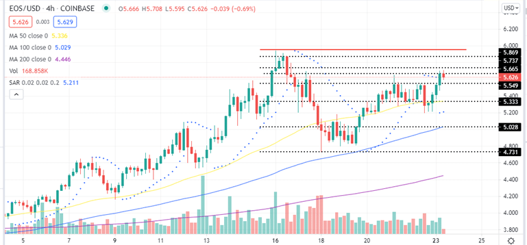 EOS USD (EOS-USD) Price History & Historical Data - Yahoo Finance