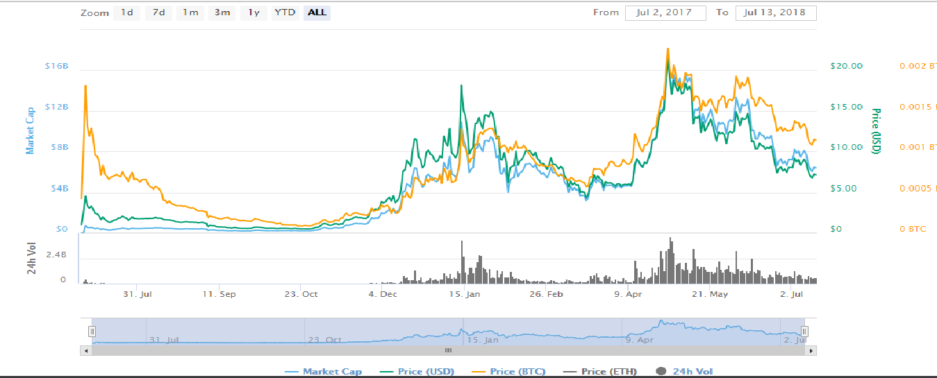 What Is EOS? Everything You Need To Know | CoinSmart