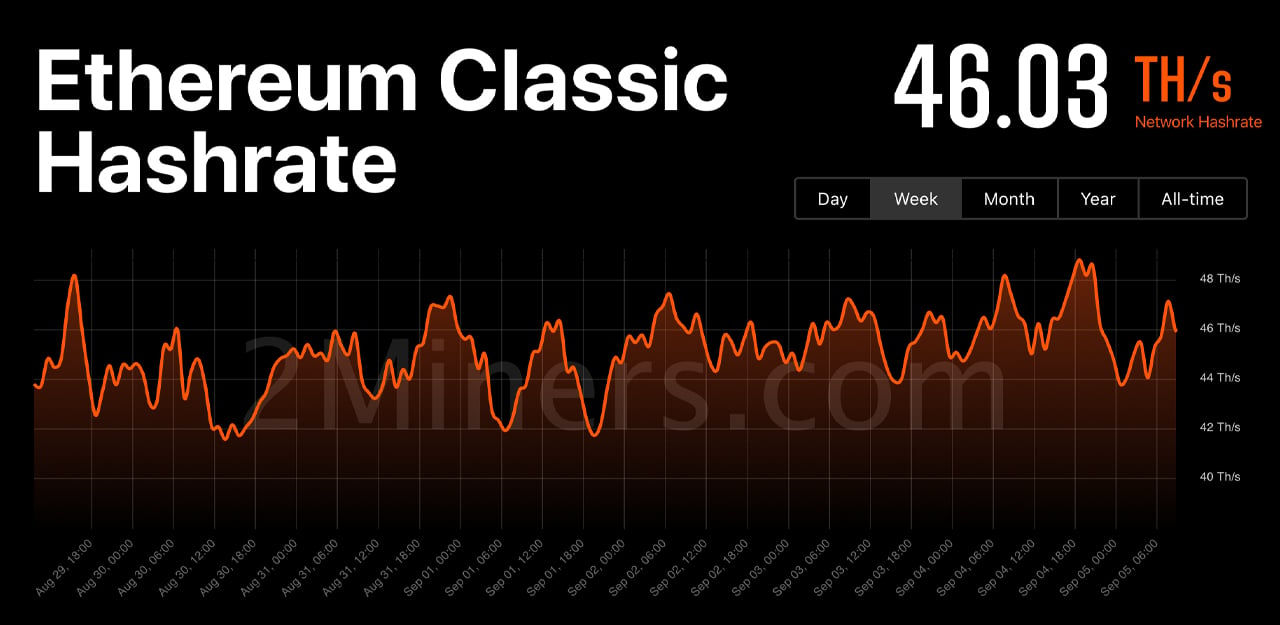 Ethereum Network Hash Rate