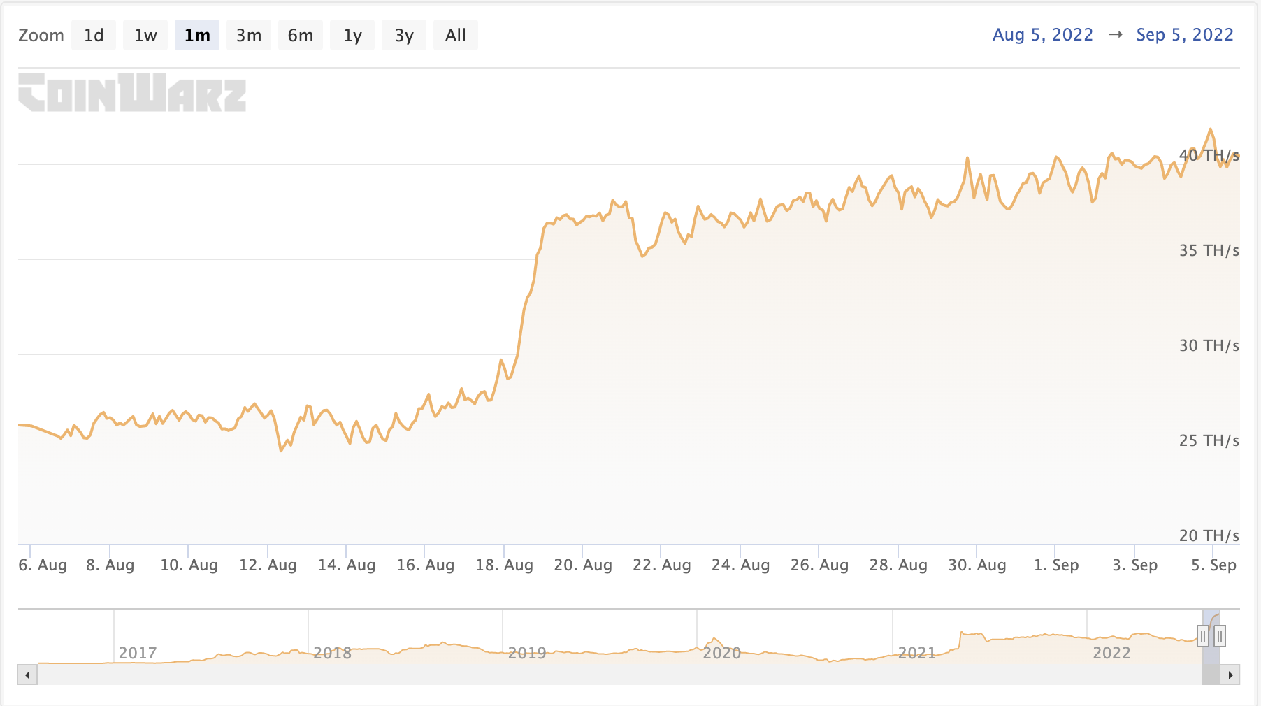 ETC Network Hashrate Chart | Kryptex Pool