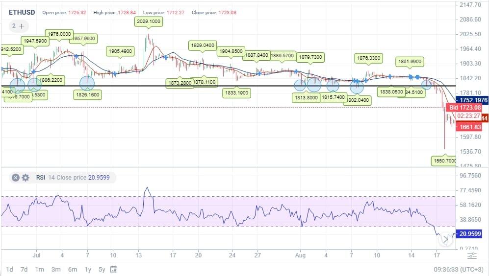 Ethereum Price Prediction , & 