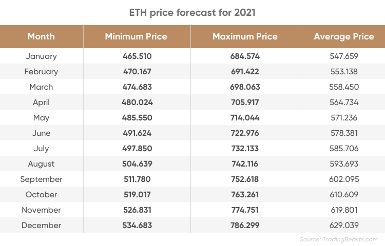 Ethereum Price Prediction , , , - 