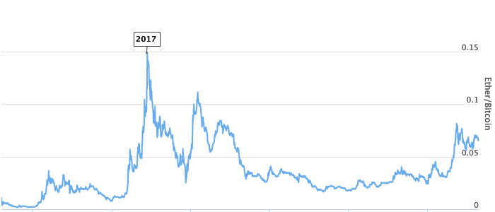 Ethereum BTC (ETH-BTC) Price, Value, News & History - Yahoo Finance