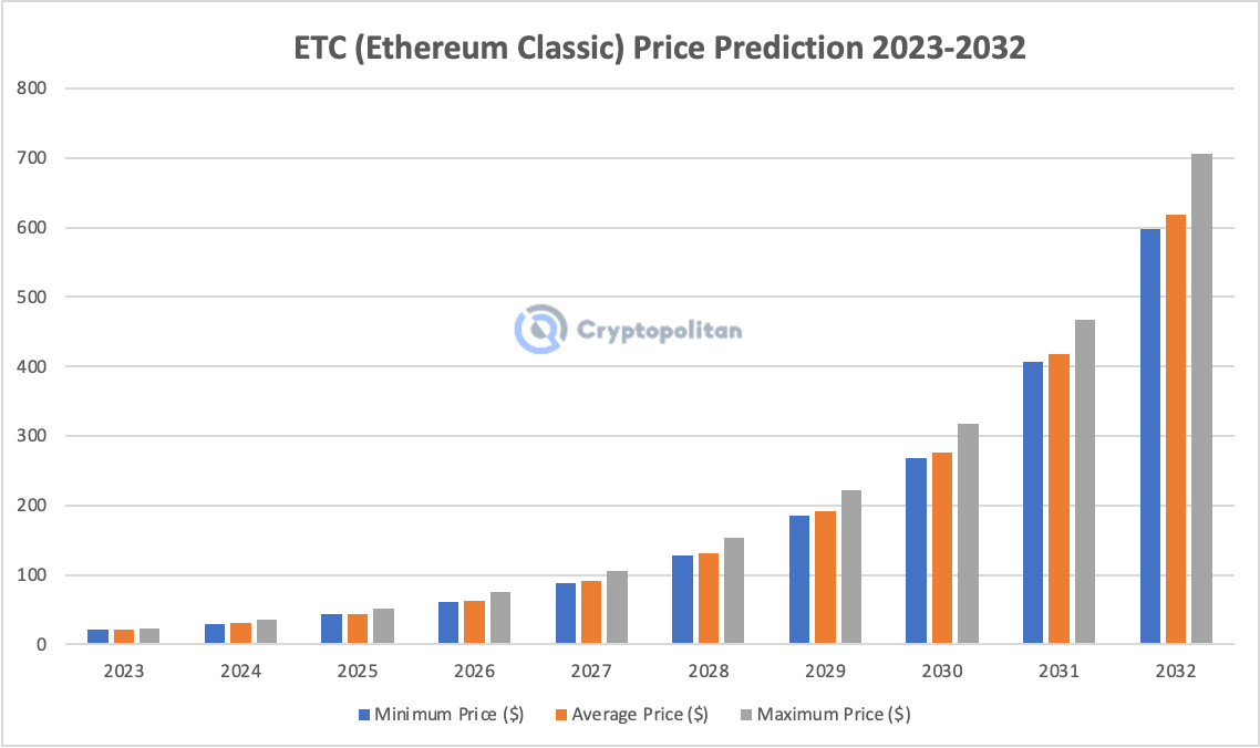 Ethereum Classic Price Prediction up to $ by - ETC Forecast - 