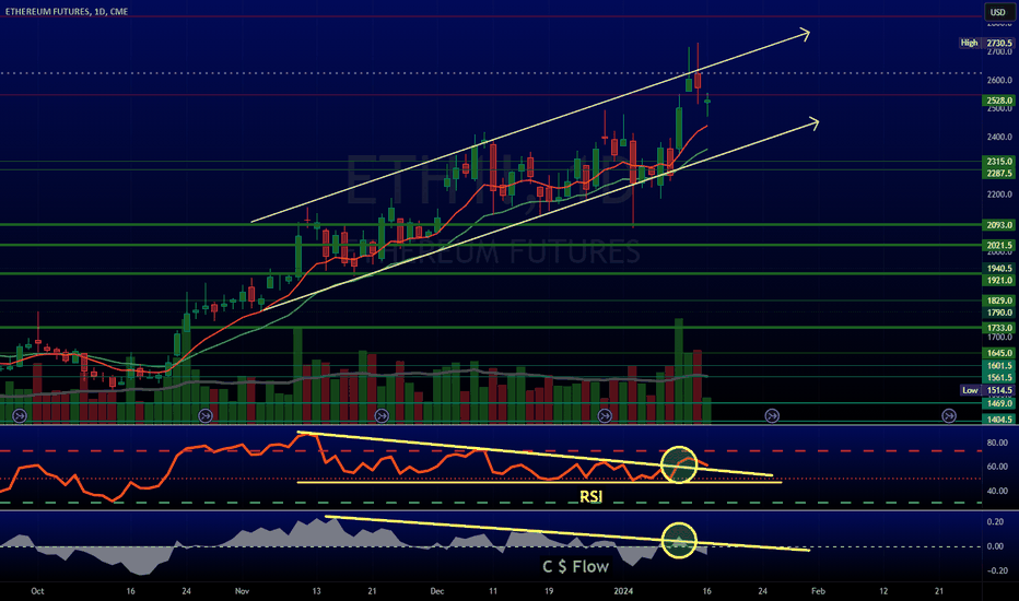 Ethereum Analysis: CME Justifies Reasons to Fear a Drop to $1,