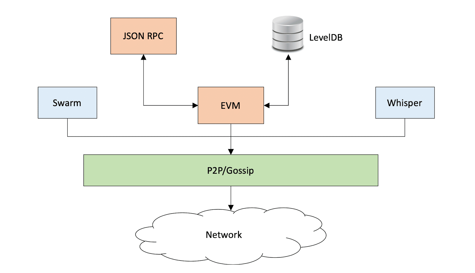 Geth (go-ethereum) | NGINX