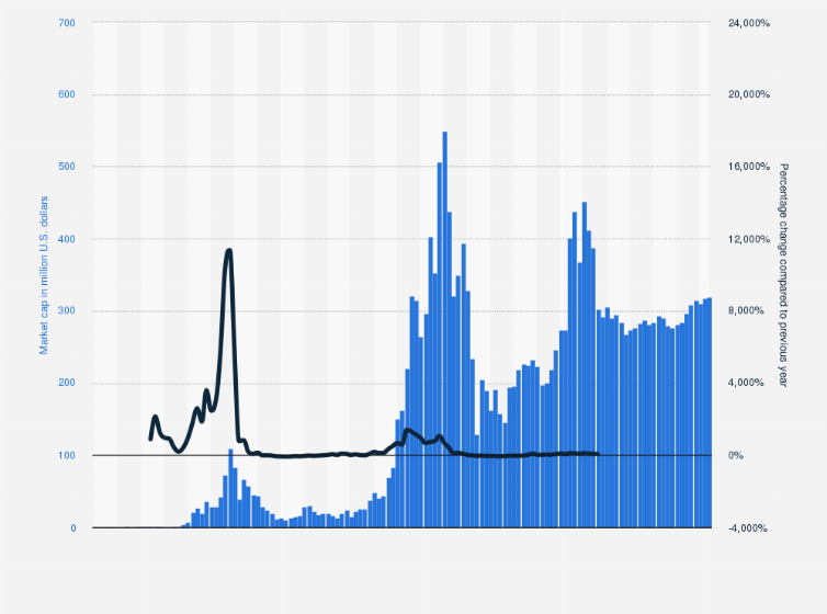 Ethereum’s Market Capitalization History ( – , $ Billion) - GlobalData