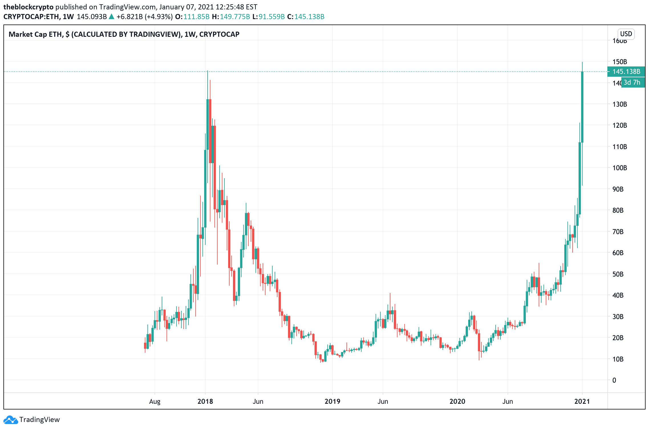 Ethereum Market Cap — Chart and Ideas — TradingView