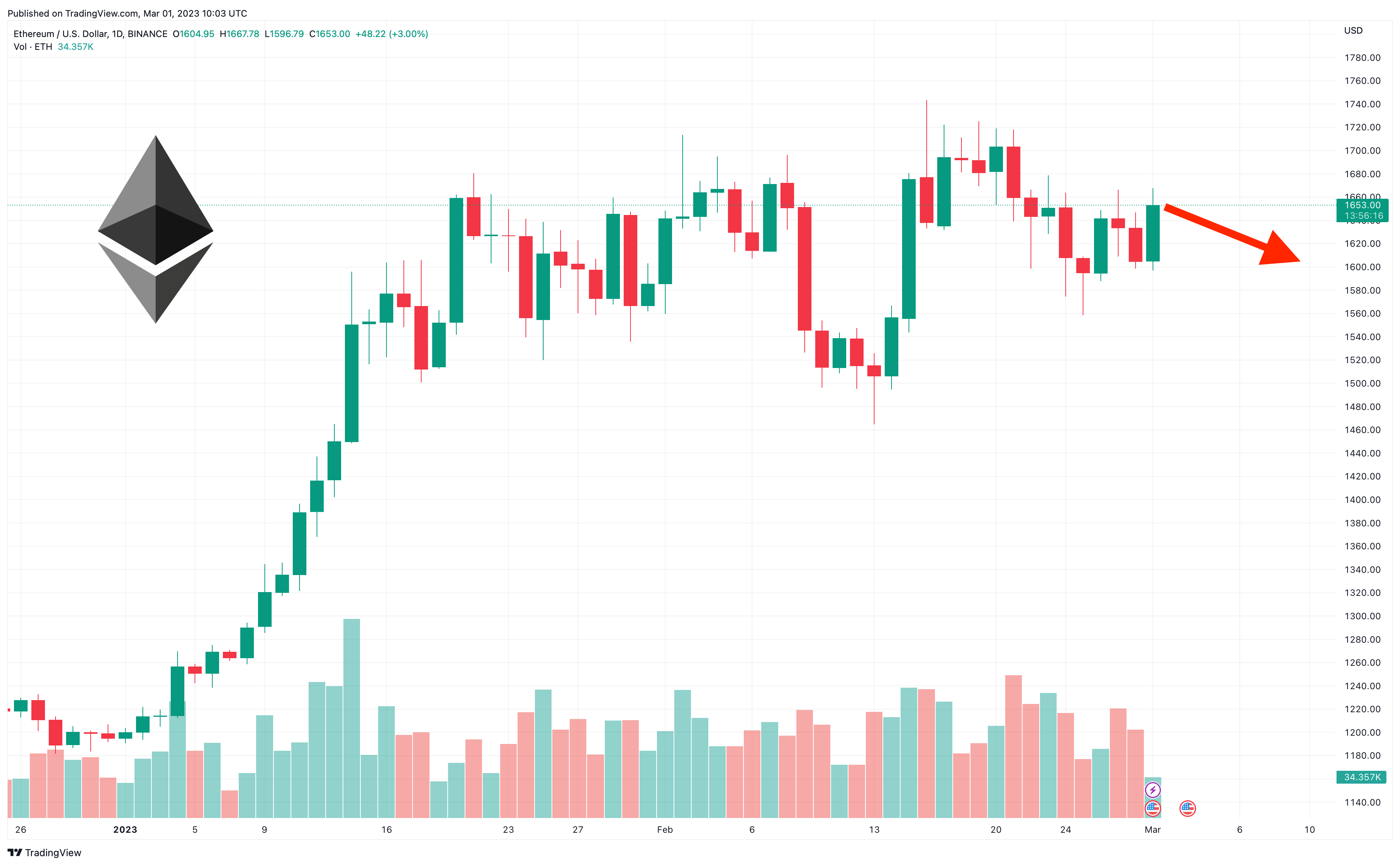 ETHUSD | Ethereum USD Overview | MarketWatch