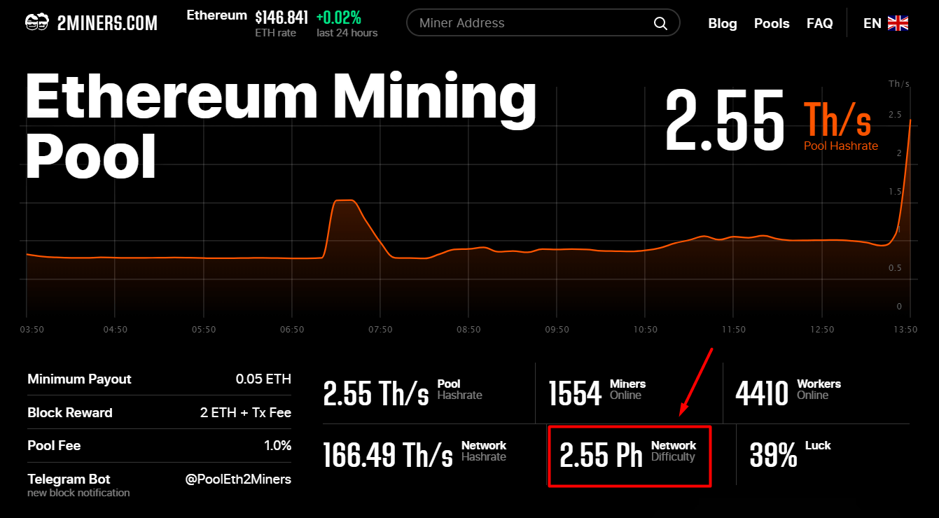 Ethereum difficulty chart — Blockchair