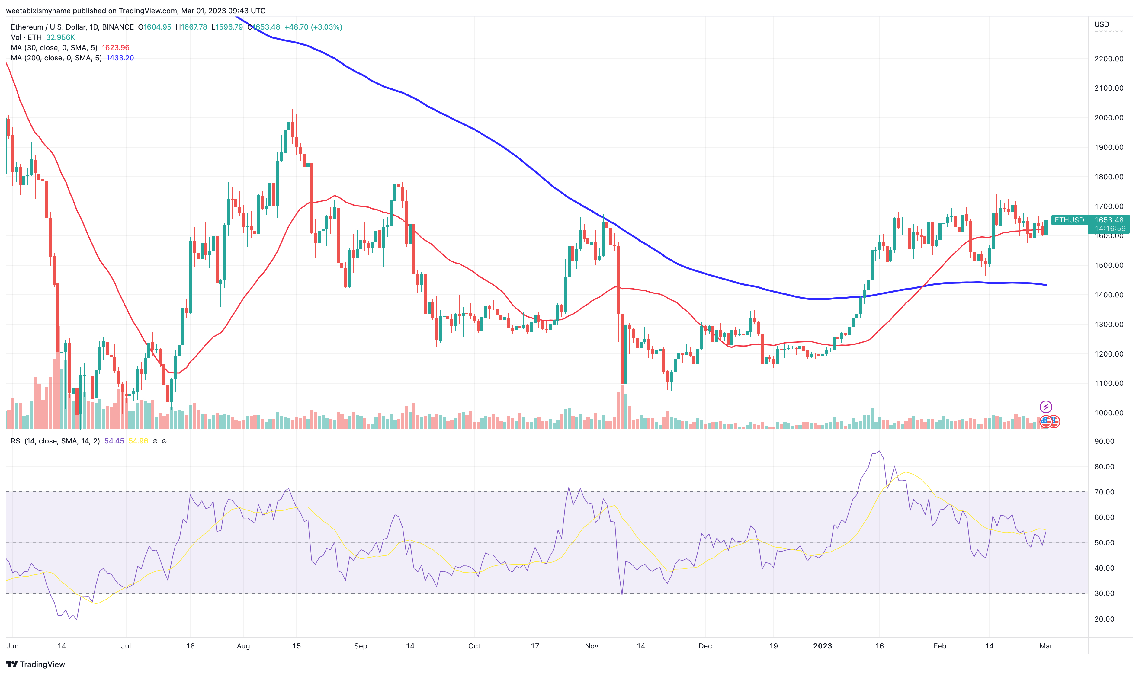 Ethereum (ETH) Price Prediction for March 3 — TradingView News