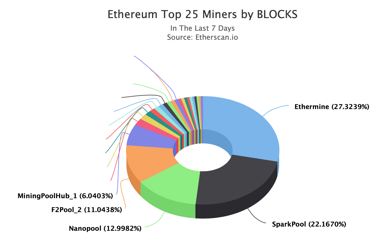 Cryptocurrency mining pools by region | Statista