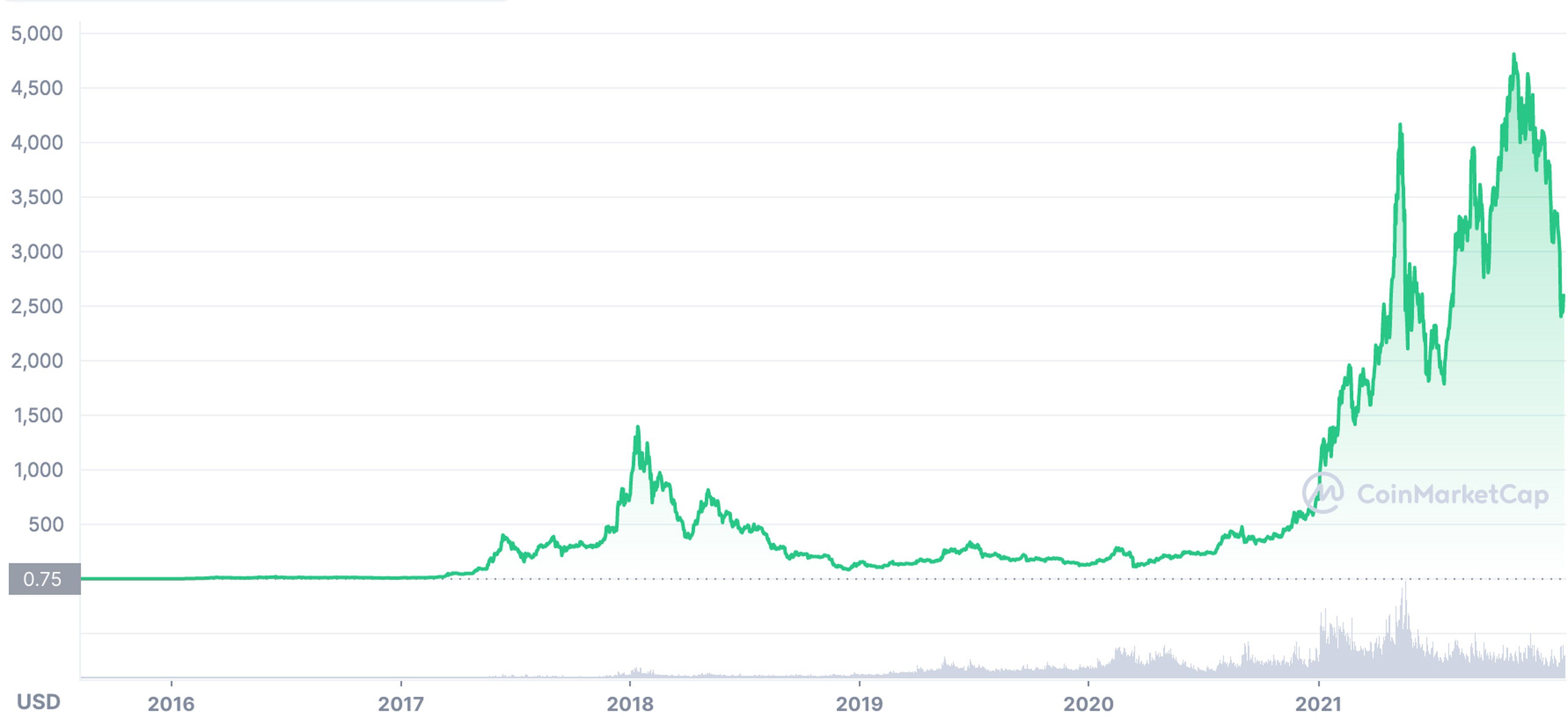 Ethereum Classic price history | Statista