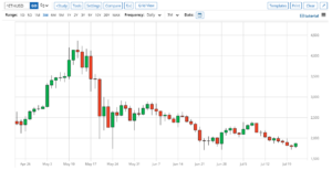 Premium Vector | Ethereum price on a candlestick chart