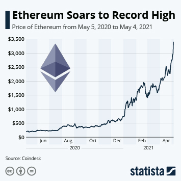 Ethereum (ETH) live coin price, charts, markets & liquidity