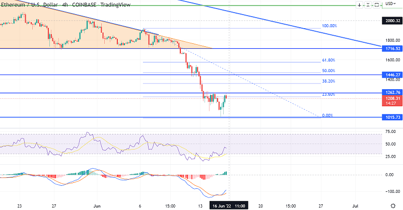 Ethereum Price Slips As Paradigm Dumps 6, ETH To Coinbase, What's Happening?