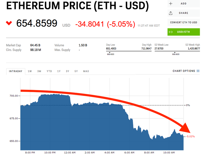 Ethereum USD price | Digrin