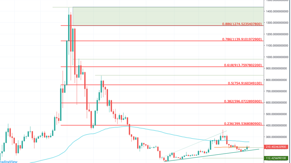 Ethereum Price Prediction , , , - 