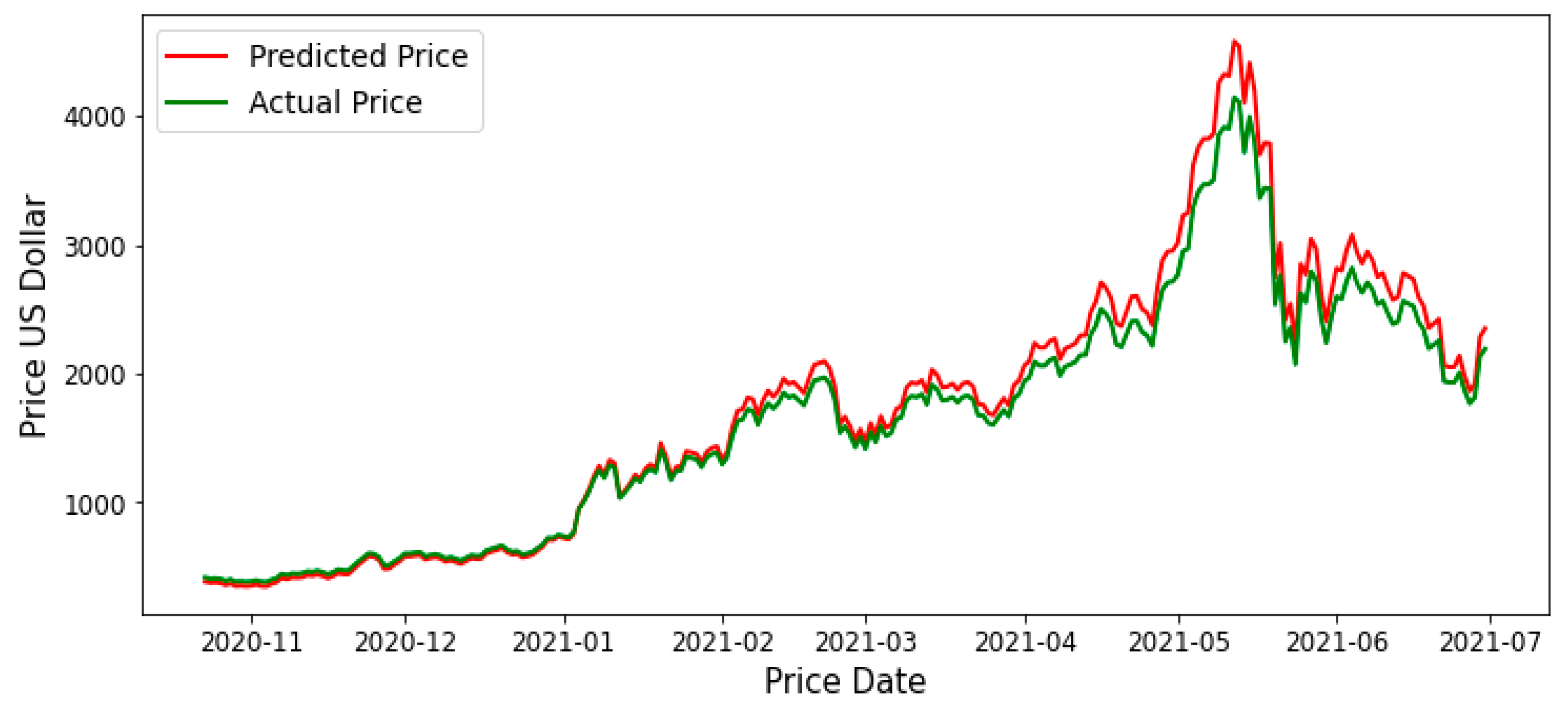 GitHub - soroushhashemifar/ethereum-price-prediction