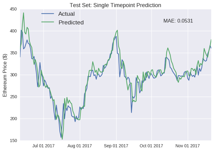 Machine learning algorithm sets Ethereum price for January 31, 