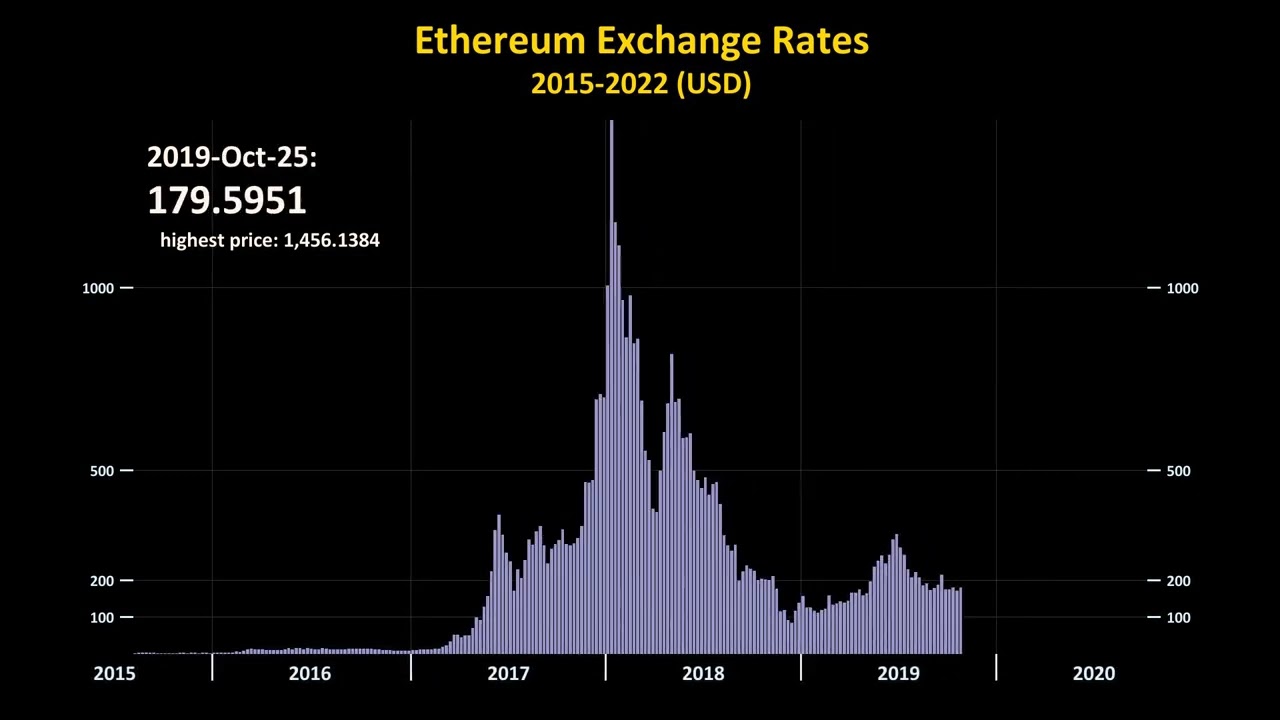 Ethereum Price | ETH Price and Live Chart - CoinDesk