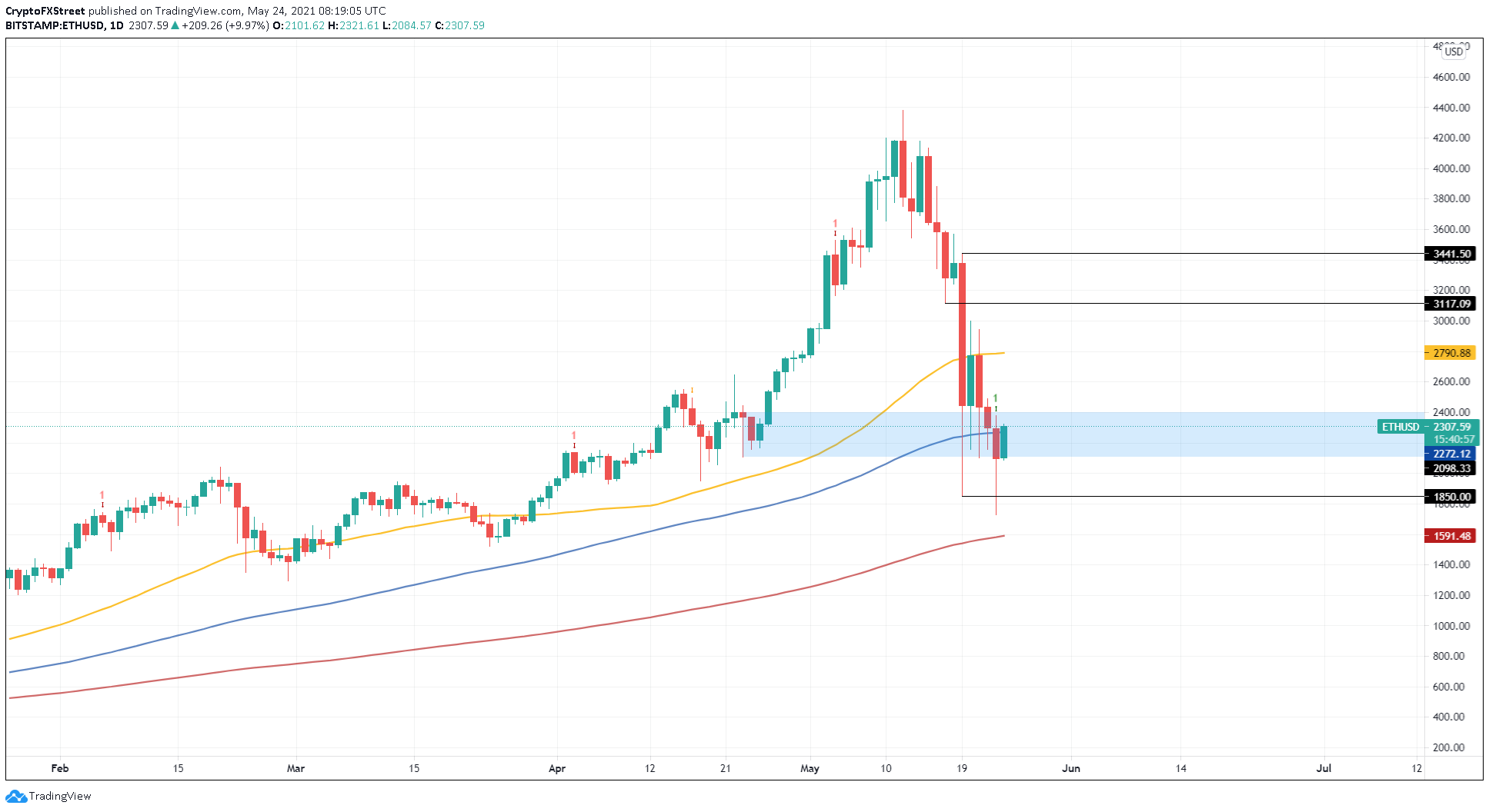 Ethereum (ETH) Price Prediction , to Can ETH regain its ATH? - Crypto Bulls Club