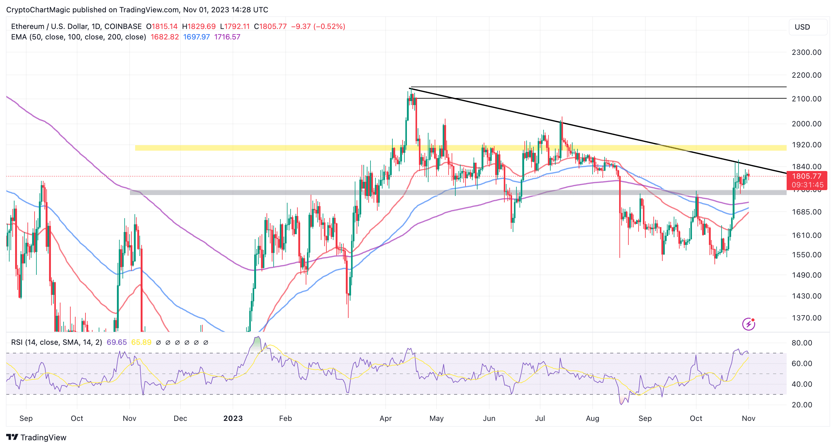 Latest Ethereum price and analysis (ETH to USD)