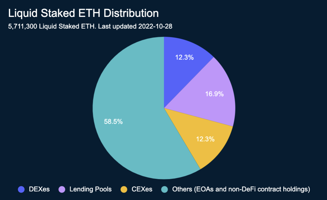 Ethereum staking pools | Statista