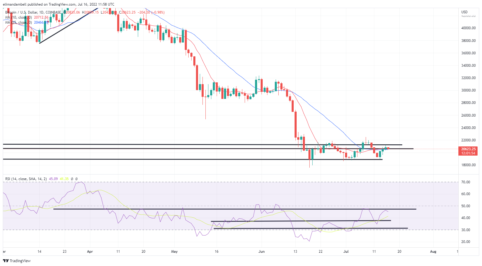 Ethereum (ETH) Technical Analysis Daily, Ethereum Price Forecast and Reports