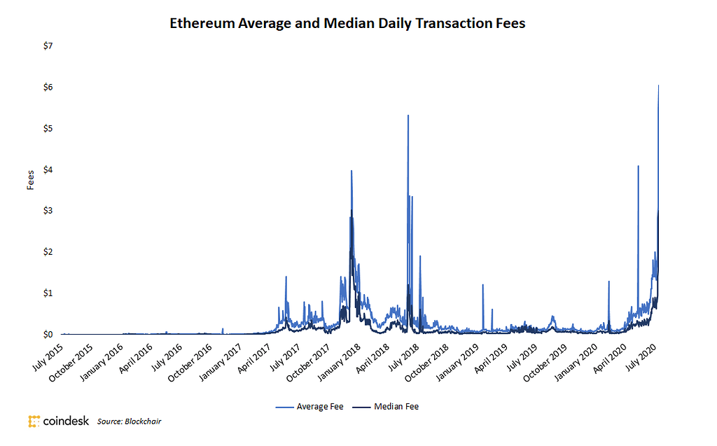 Ethereum Gas Fees : Did Someone Pay Transaction Fee of 42 $ETH?