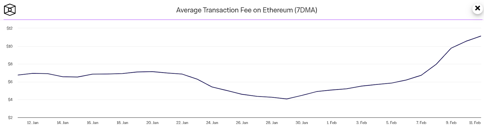 Ethereum Average Transaction Fee