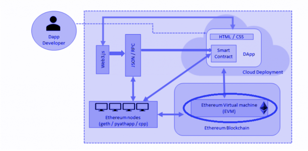 Understanding Ethereum Virtual Machine (EVM) | Ledger