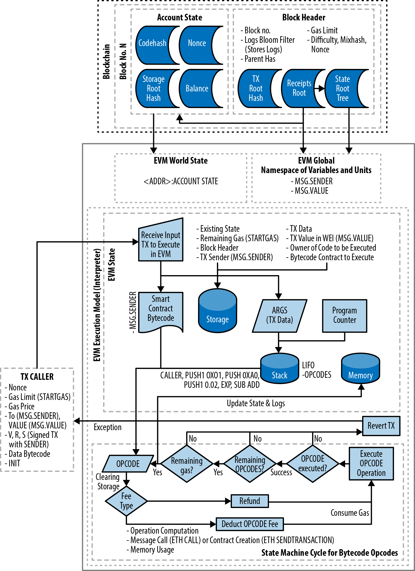 What is an Ethereum Virtual Machine (EVM) and how it works? - Metana