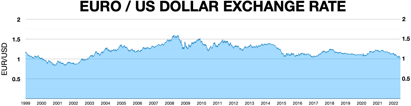 Currency Pair: EUR/USD (Euro/U.S. Dollar) Definition and History