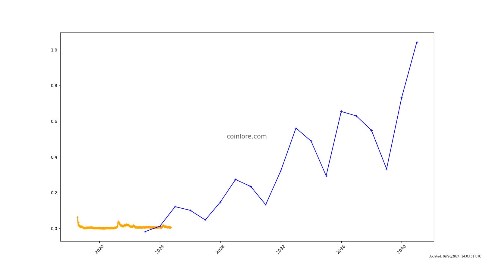 Convert IQ to INR, IQ to INR Calculator, IQ to Indian Rupee | CoinCarp