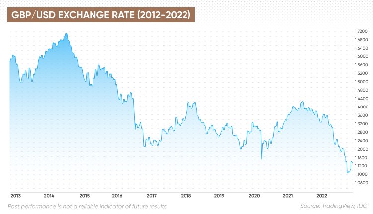 British Pound to US Dollar Exchange Rate Chart | Xe