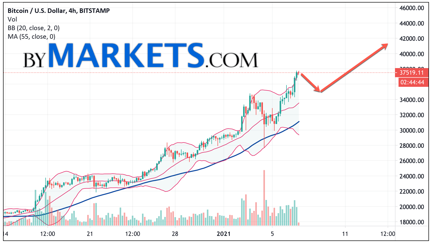 Convert BTC to USD: Bitcoin to United States Dollar