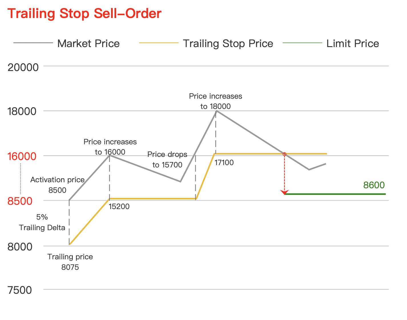 Trailing Stop Sell, Stop Loss Orders - Growlonix