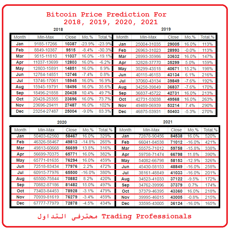 Bitcoin’s price history: to | Bankrate