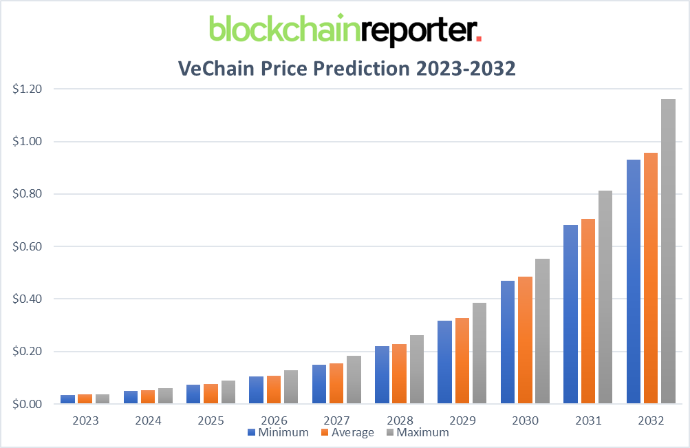 VeChain Price Prediction: , , 