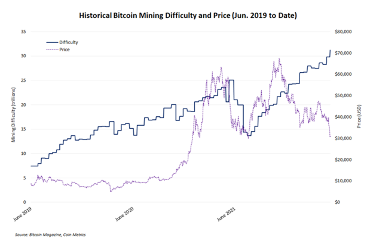 Bitcoin mining difficulty rises % to all-time high as hashrate jumps